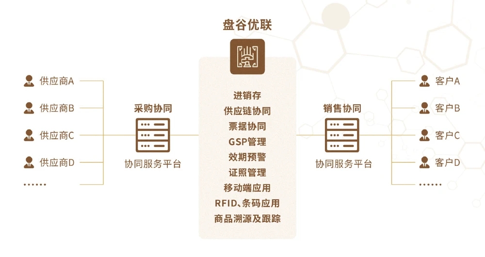 盘谷优联案例服务优势，医疗器械销售管理系统优势，骨科分销领域供应链精细化管理，医疗器械管理系统有哪些案例